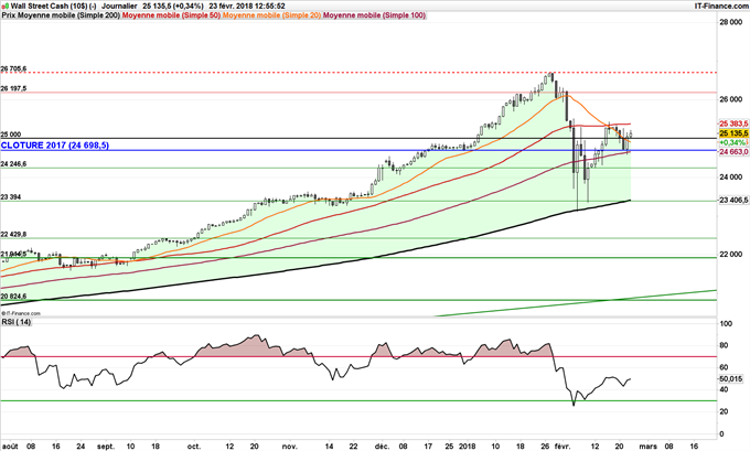 Graphique journalier du Dow Jones