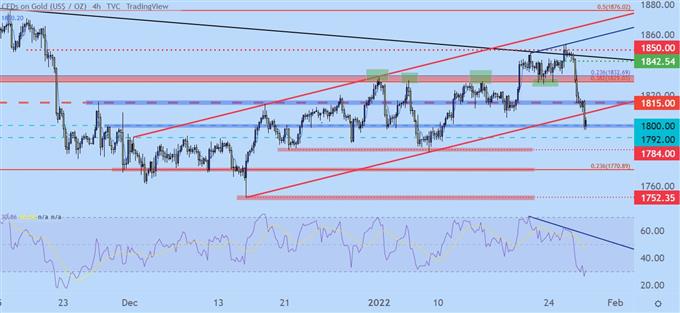 gold four hour price chart