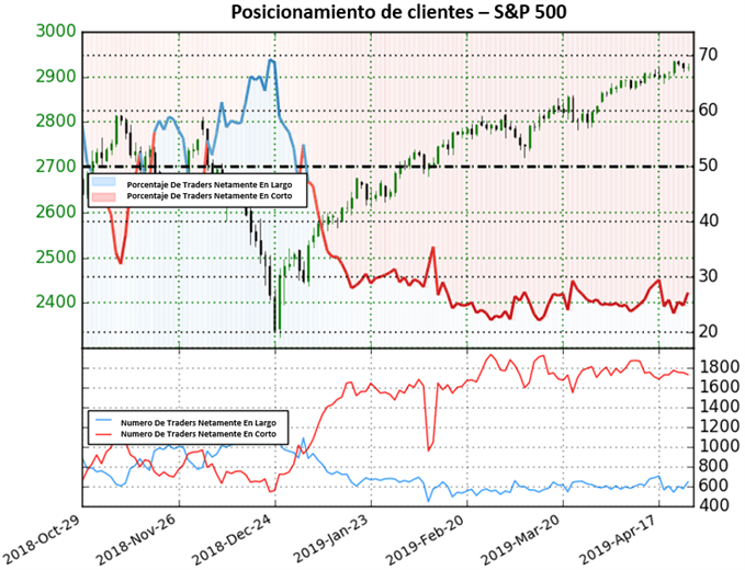 Posicionamiento US500 - 24/04/2019