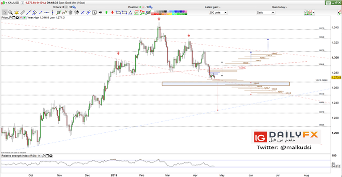 XAU/USD prices daily chart