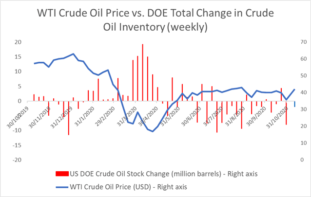 Crude Oil Prices Surge to 2-Month High on Vaccine Hopes, Falling Stockpiles