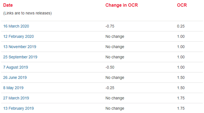 Image of RBNZ interst rate decisions