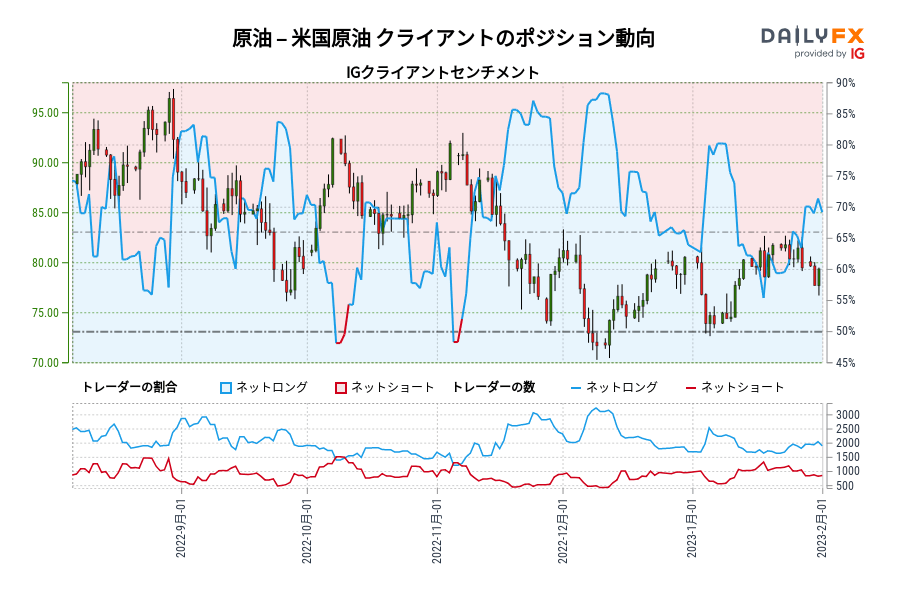 原油 – 米国原油 クライアントのポジション動向
