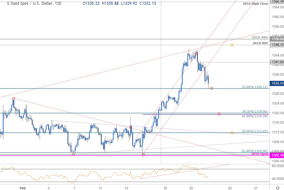 Gold Price Chart - XAU/USD 120min