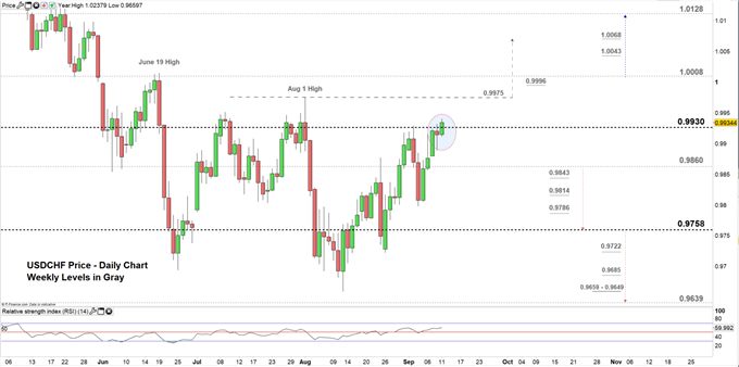 USDCHF price daily chart 11-09-19 Zoomed in