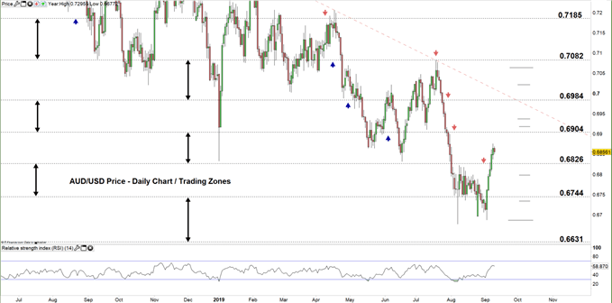 AUDUSD price daily chart 10-09-19 Zoomed out
