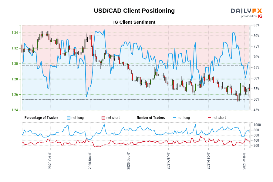 USD/CAD Client Positioning