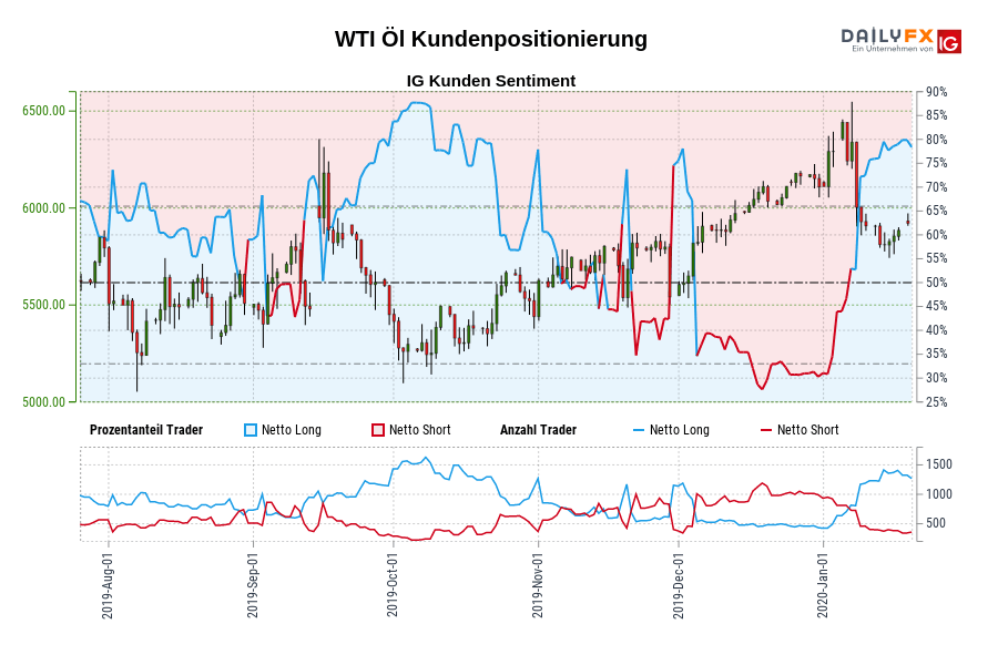 WTI Öl Kundenpositionierung