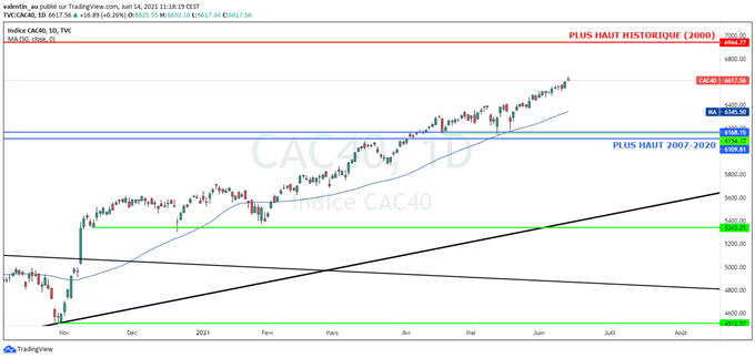 CAC 40 : Nouveau record grâce à Christine Lagarde en attendant la Fed