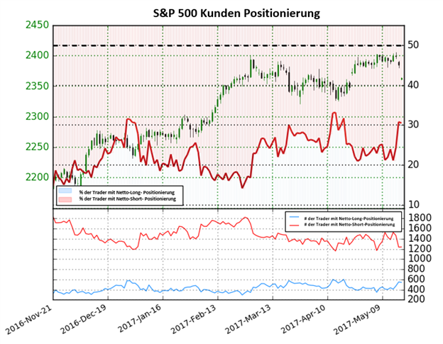 S&P 500 Preis könnt höher gehen als Sentiment hergibt