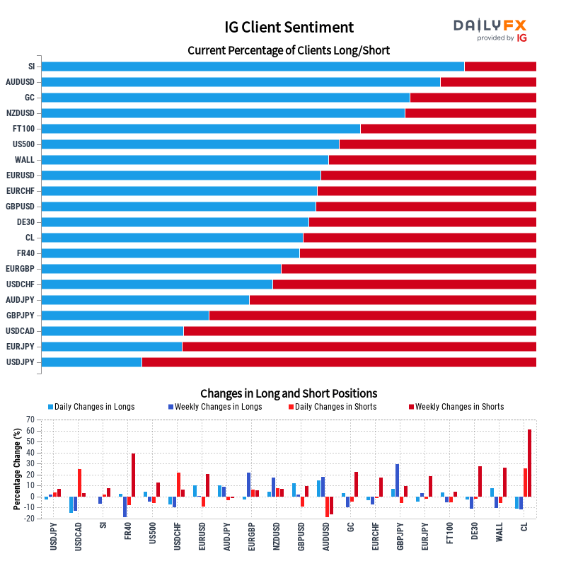 IG Client Sentiment Report 2022-10-07 12:00