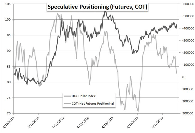 US Dollar Futures From CFTC Report