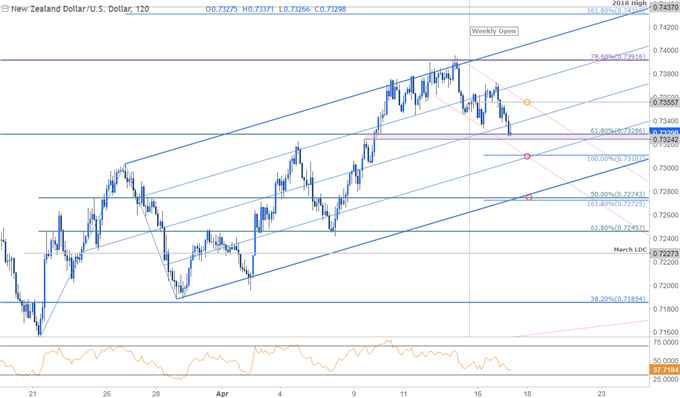 NZD/USD Price Chart - 120min Timeframe