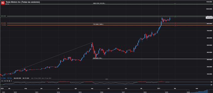 PRECIO DE TESLA ACCIONES GRAFICO DIARIO 25 DE ENERO 2021
