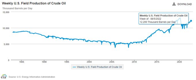 Image of EIA Weekly US Field Production of Crude Oil