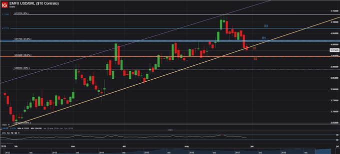 USDBRL - 30/05/2019