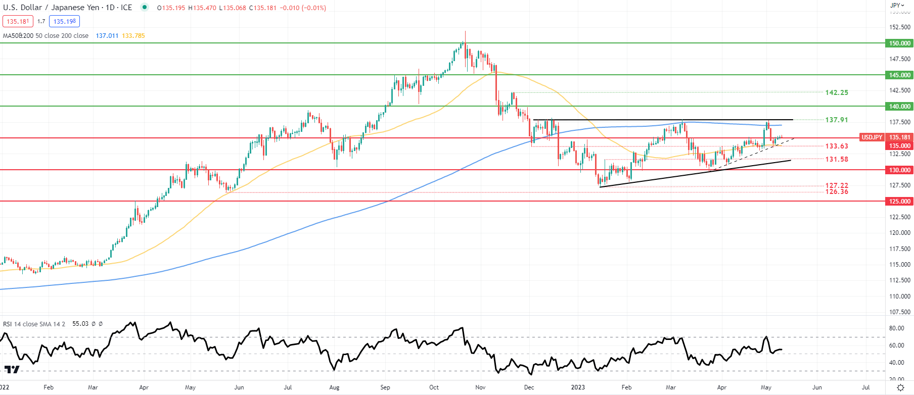 Прогноз цены USD/JPY: японская иена настороже после выступления Уэды, ожидается индекс потребительских цен США