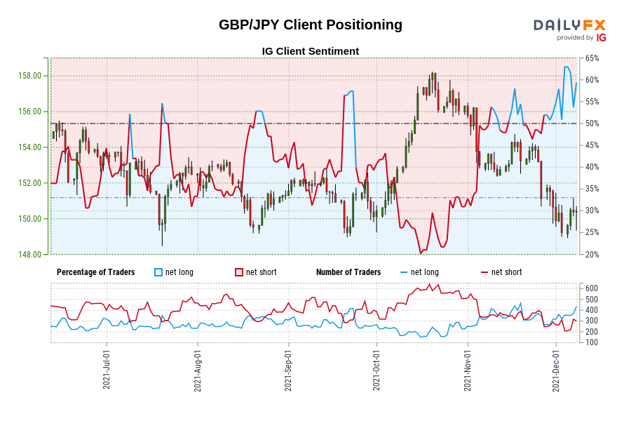 GBP/JPY Client Positioning