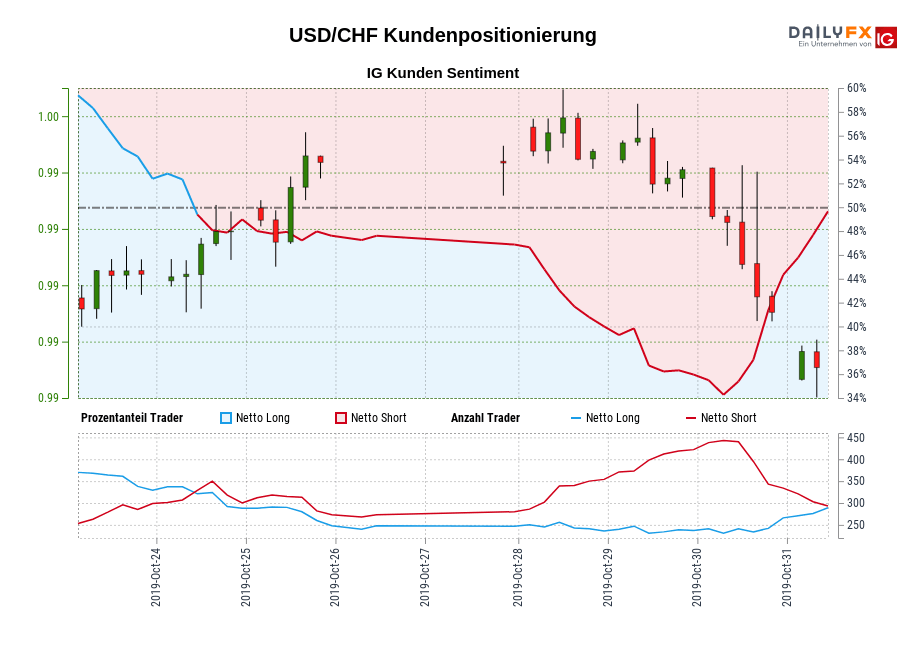 USD/CHF chart
