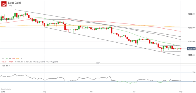 Gold Rate Chart 2018