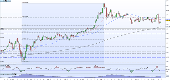 Gold Price (XAUUSD) Forecast - Setting Up a New Trading Range