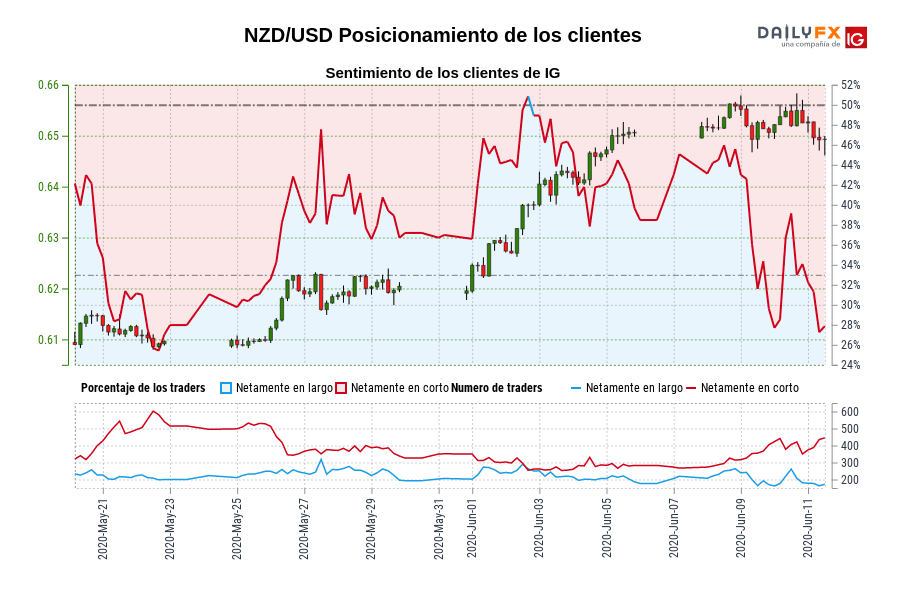 NZD/USD Posicionamiento de los clientes