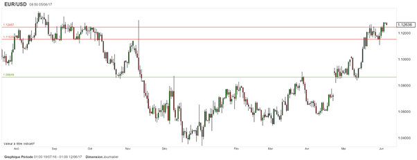 EUR/USD – GBP/USD : potentiel haussier avant la BCE et les législatives britanniques