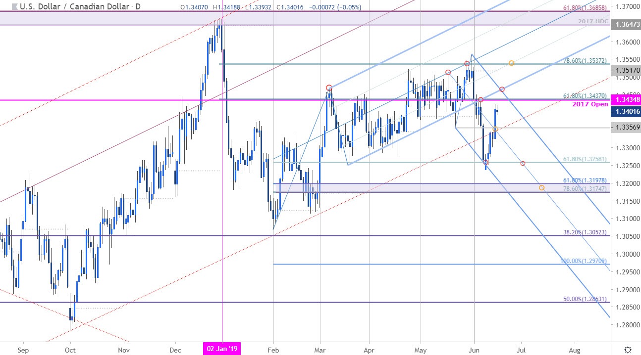 USD/CAD Price Chart - US Dollar vs Canadian Dollar Daily - Loonie Outlook