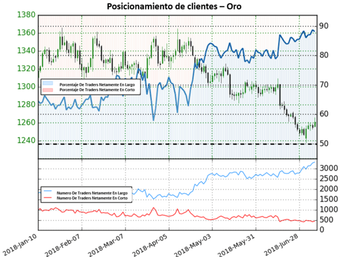 Posicionamiento Oro - 09/07/2018