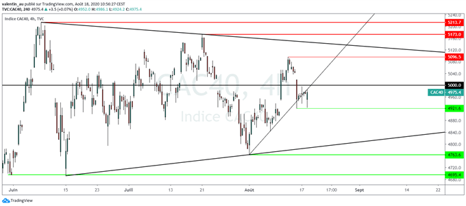 CAC 40 / DAX 30 : Le marché boursier européen tergiverse en attendant les PMI