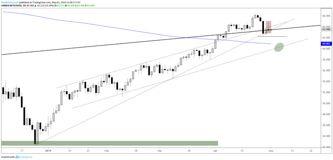 crude oil daily chart, reversal puts pressure on support