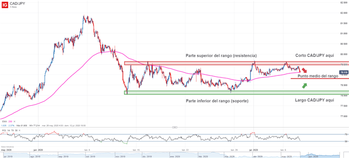 Gráfico técnico del CADJPY