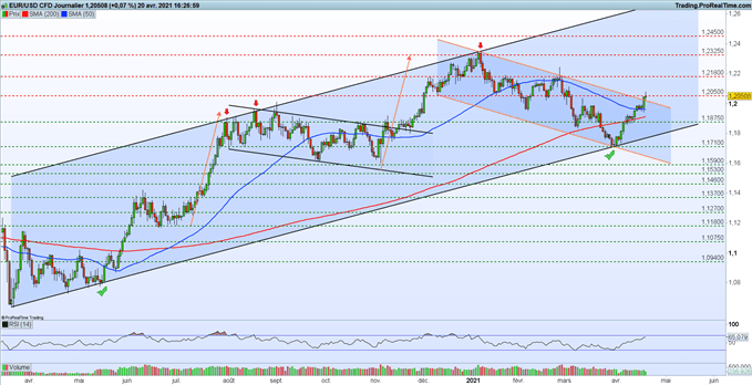 EUR/USD : l’euro poursuit sa reprise haussière en direction des 1,2050$