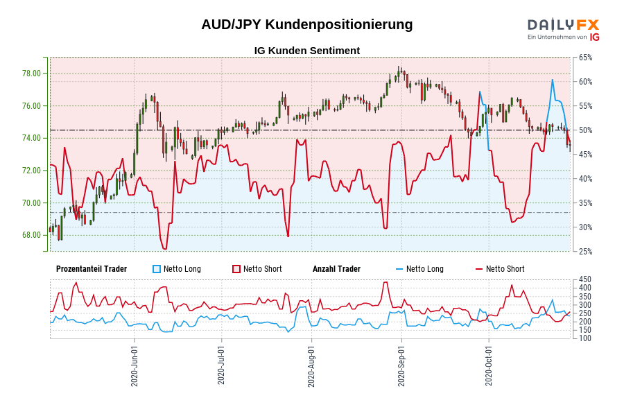 AUD/JPY Kundenpositionierung