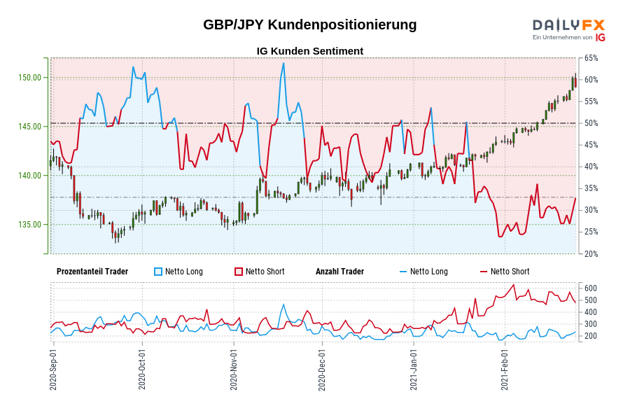 GBP/JPY Kundenpositionierung