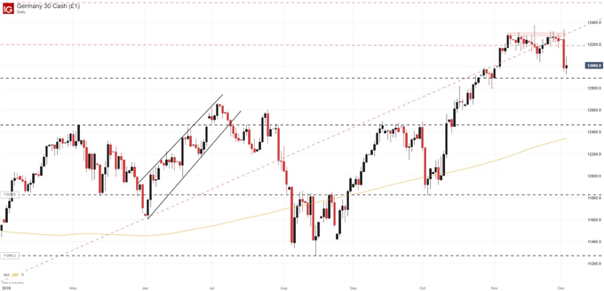 DAX 30 price chart 