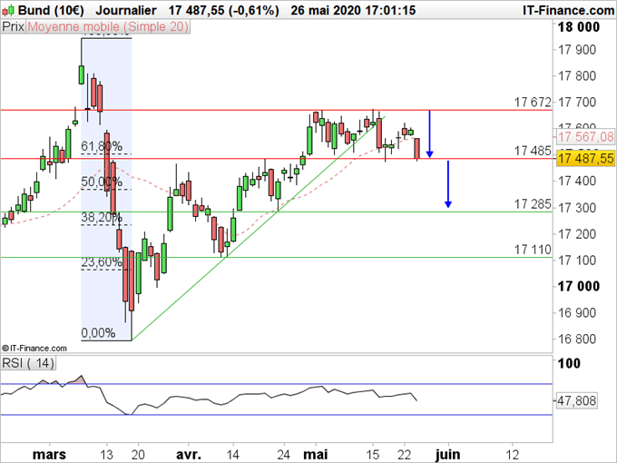 BUND : Le contrat de taux se retrouve sous pression