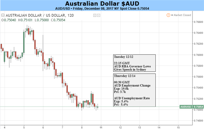 Australian Dollar Faces Day Of Reckoning At Fed's Hands