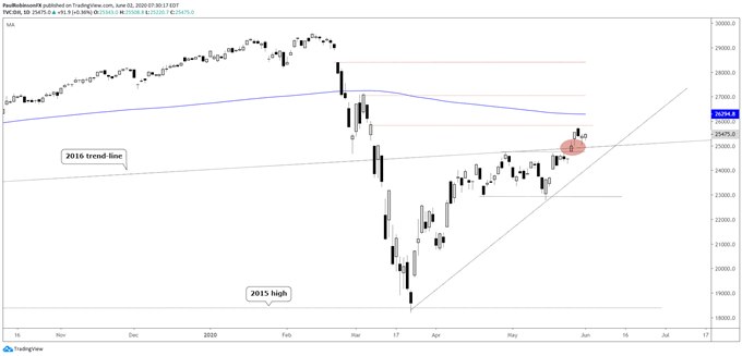 Dow Jones daily chart