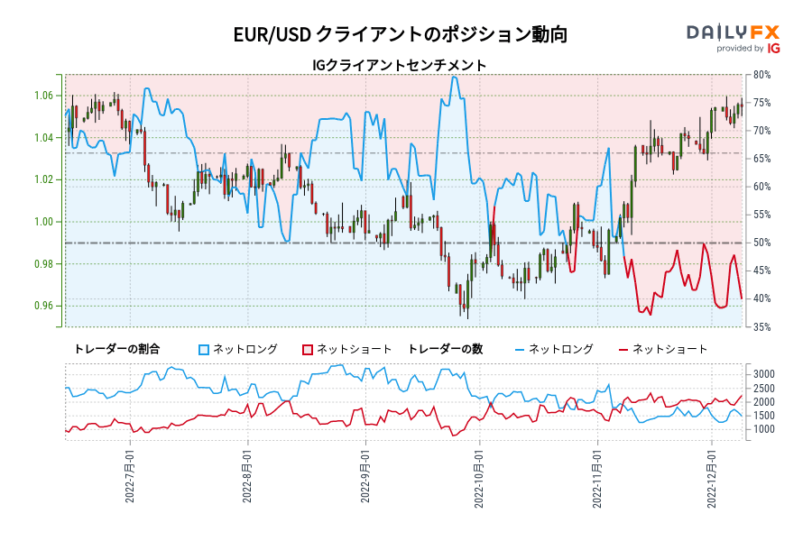 EUR/USD クライアントのポジション動向
