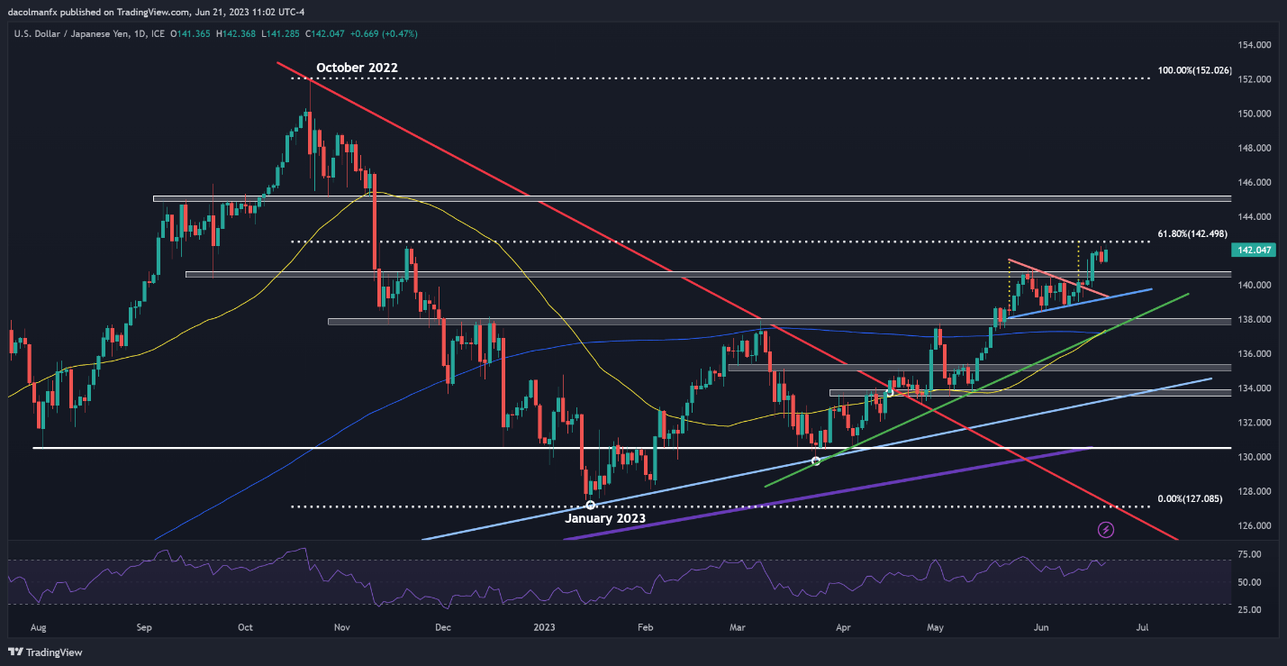 Прогноз японской иены: USD/JPY закрепилась в сильном восходящем тренде на фоне Хокиша Пауэлла