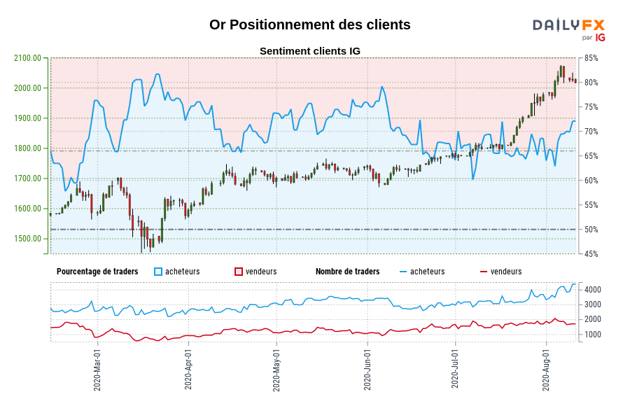 Or Positionnement des clients