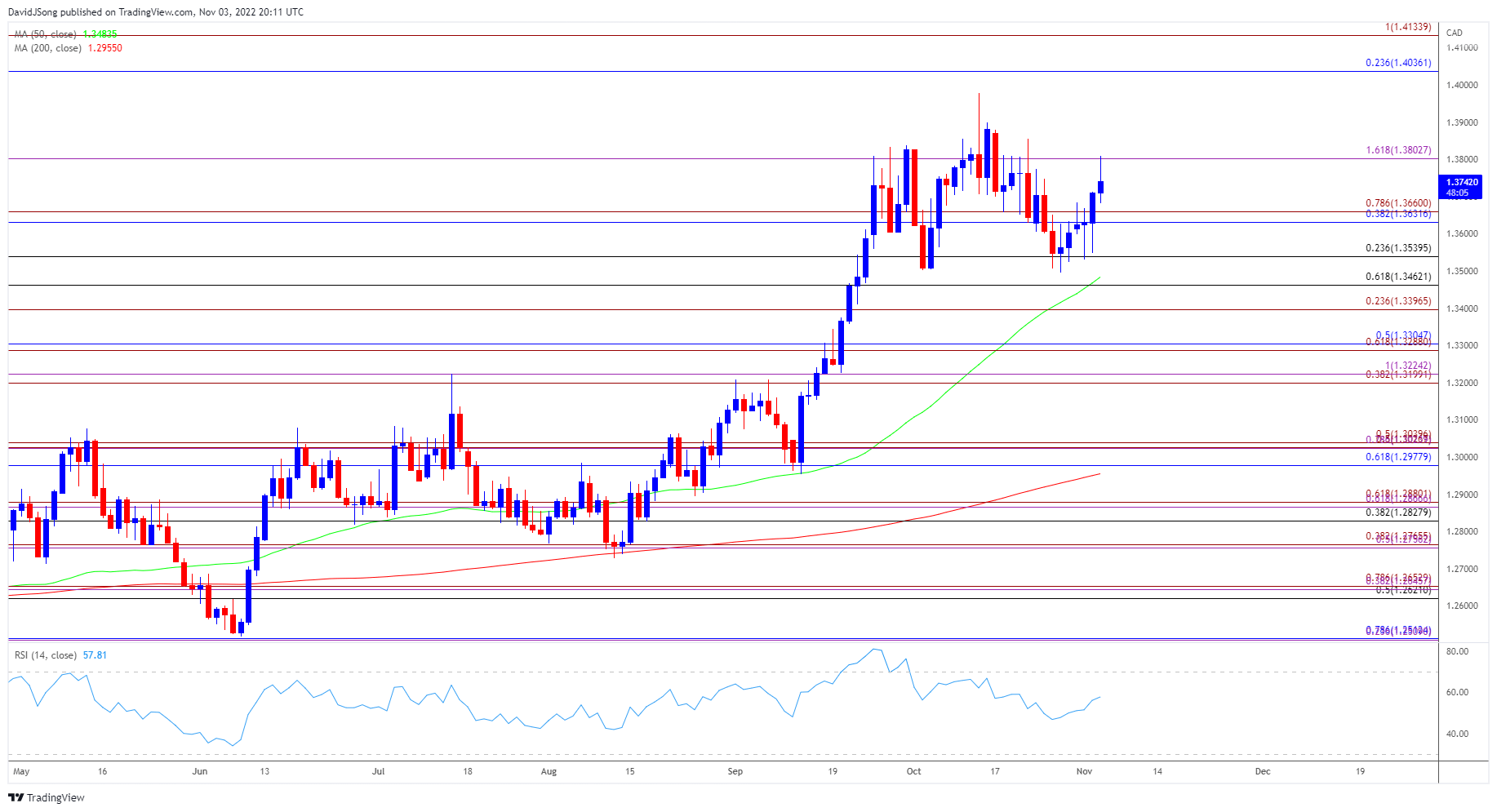 USD/CAD Forecast: Another Test of Positive Slope in 50-Day SMA