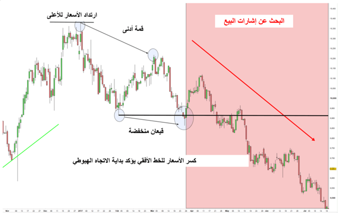 الرسم البياني اليومي للدولار الأمريكي يوضح مناطق الدخول والخروج