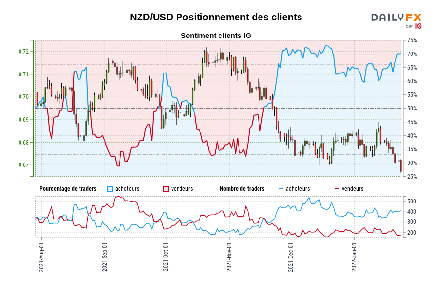 NZD/USD Positionnement des clients