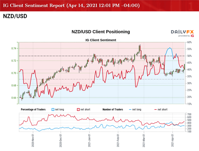 Image of IG Client Sentiment for NZD/USD rate