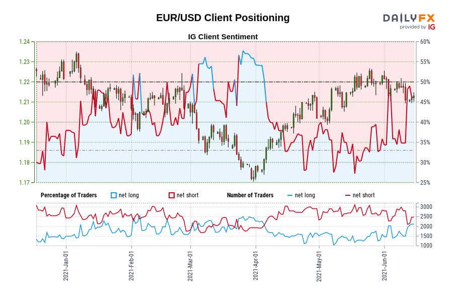 EUR/USD Client Positioning