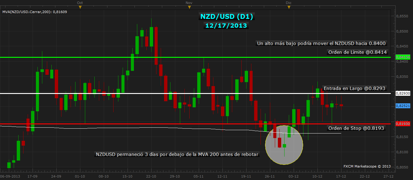 Medias Móviles y el par NZD/USD