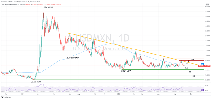 Gráfico técnico del USDMXN