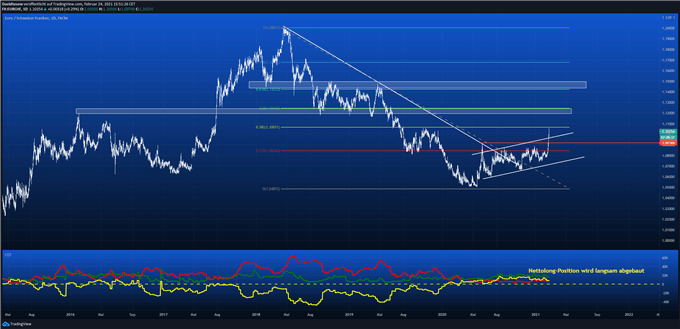 EUR/CHF Schweizer Franken
